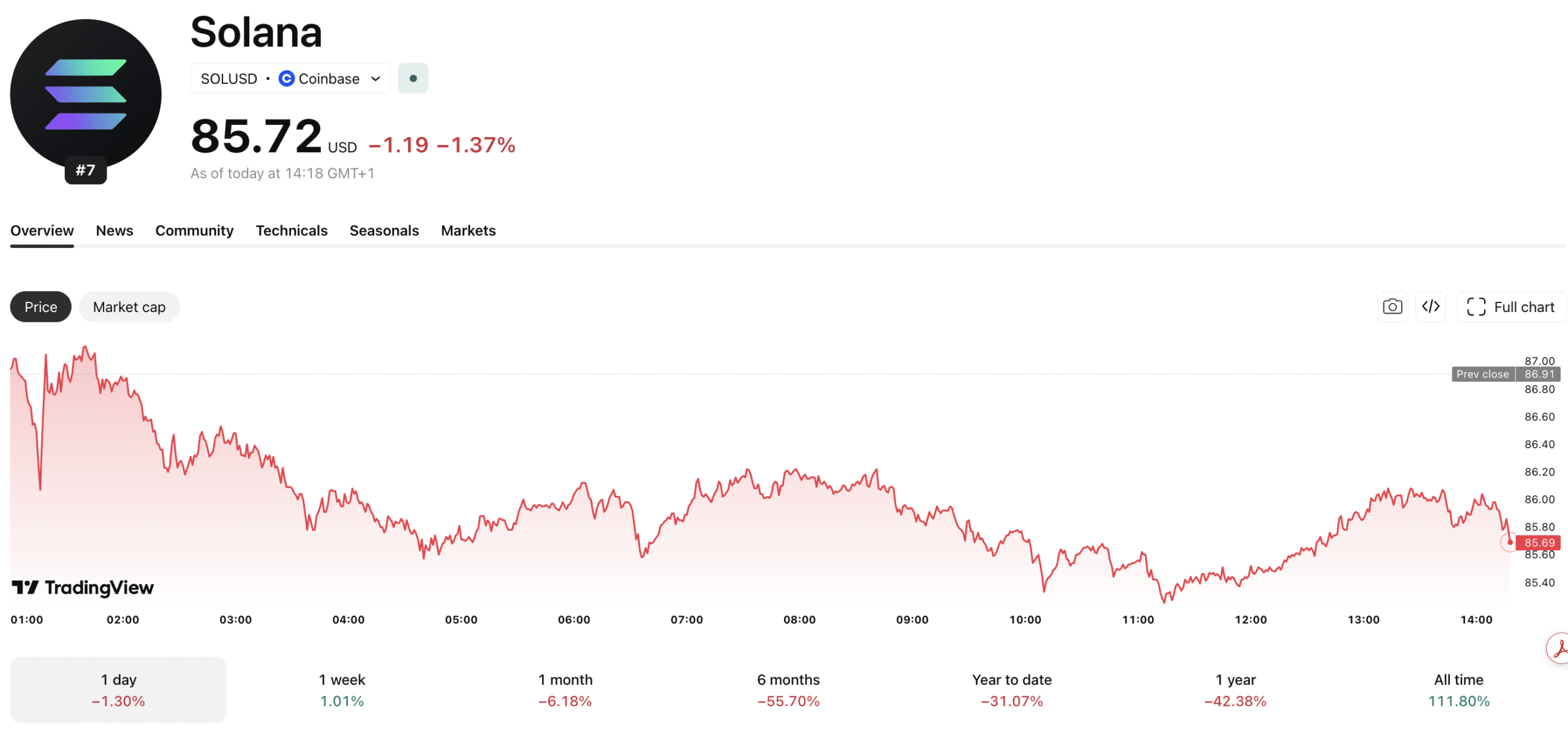 SOL USD Sets Eyes on 90 Again: Setting Stage for Major Breakout