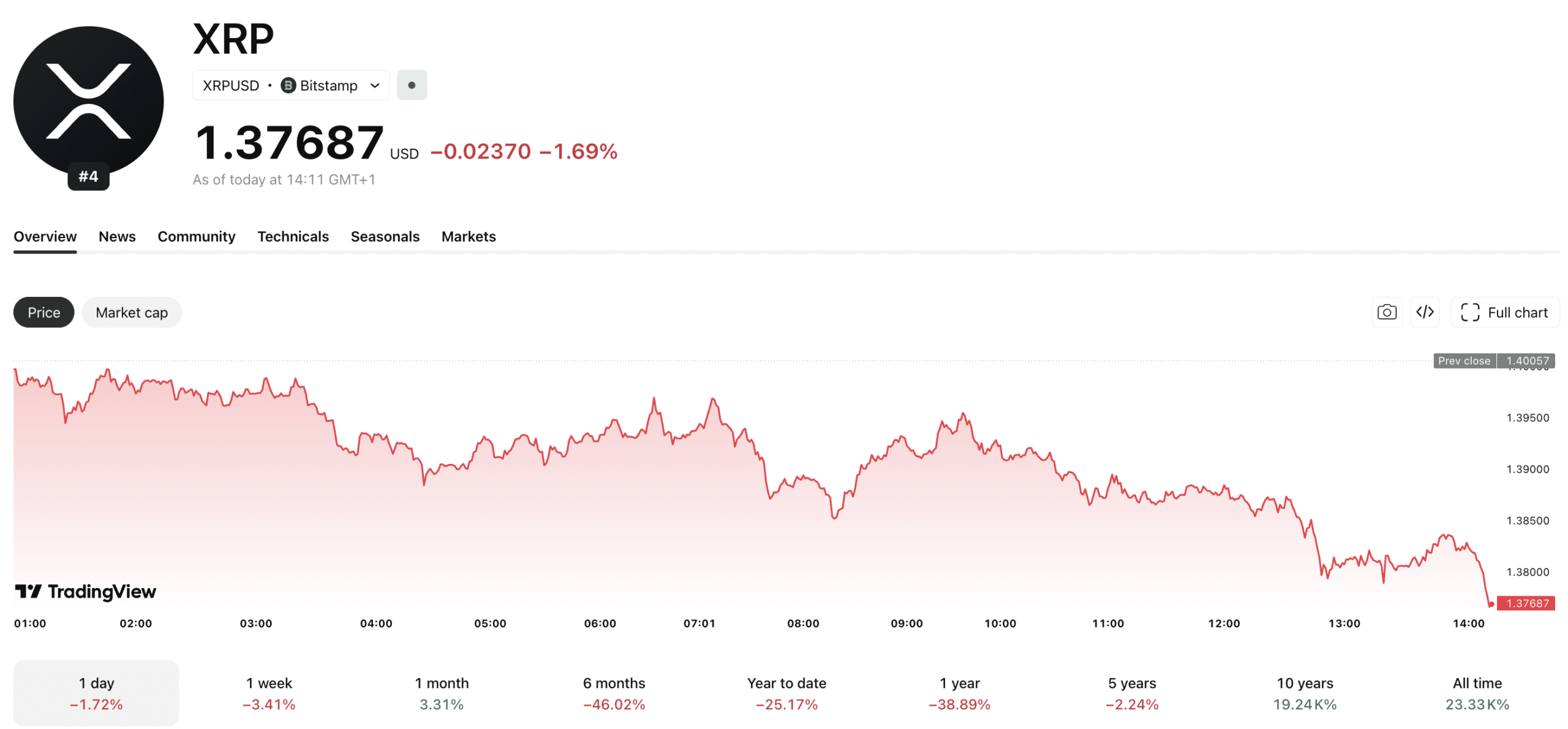 The XRP price is sitting in a tight consolidation range with no major upcoming catalysts, leaving investors fearful of a big drop
