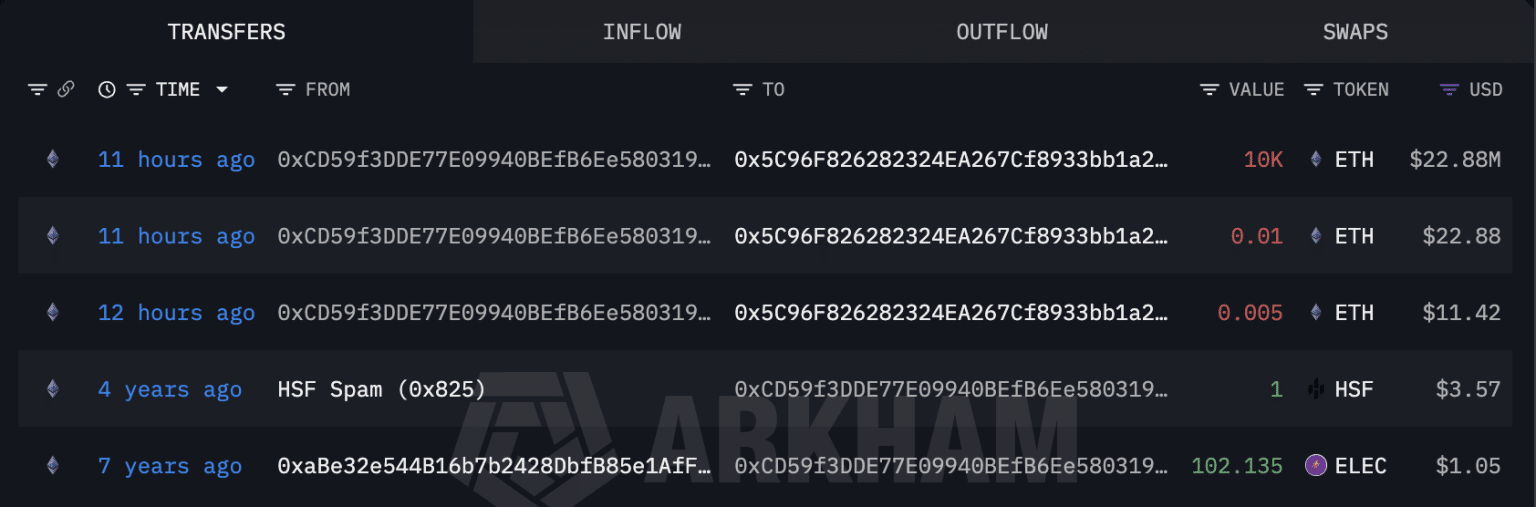 Ethereum ICO-Era Whale Moves $23 Million in ETH After a Decade of Dormancy
