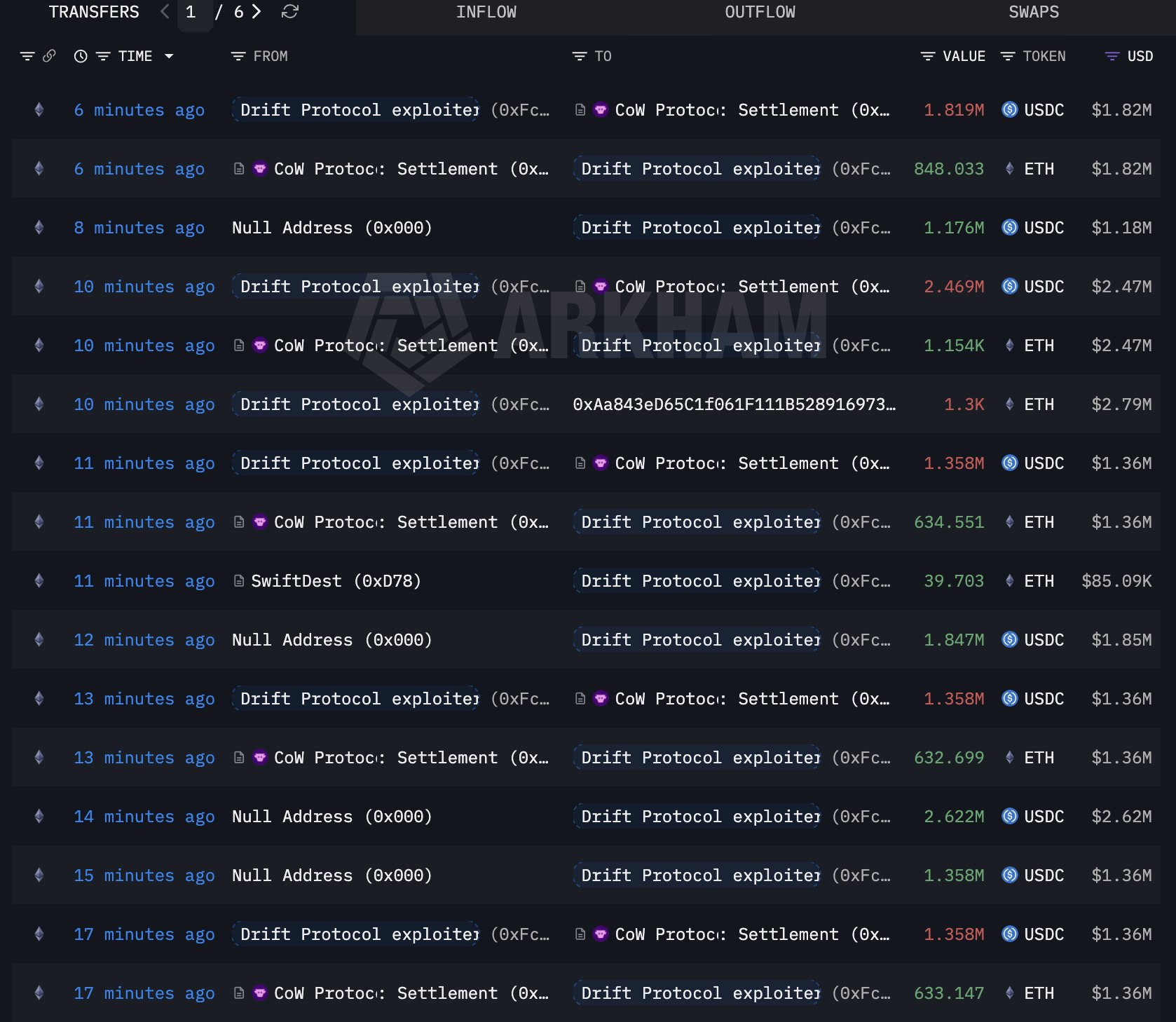 Drift Protocol Vault Loses $270 Million in Potential Exploit