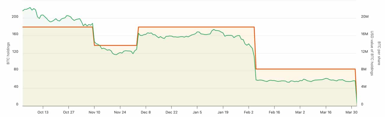 Genius Group Liquidates Entire Bitcoin Treasury to Repay $8.5M Debt