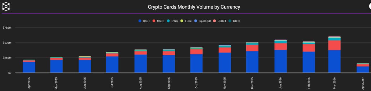 Crypto Card Spending Hits $600M Monthly as USDC Gains on USDT