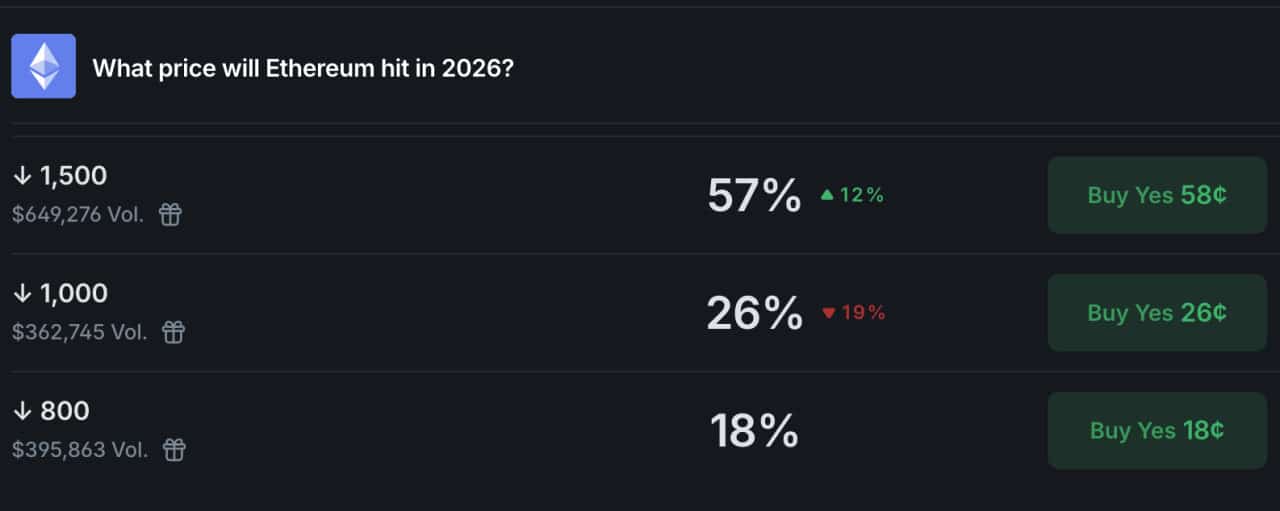 Ethereum Price Faces 60% Odds of Drop to $1,500, Raising Market Structure Concerns