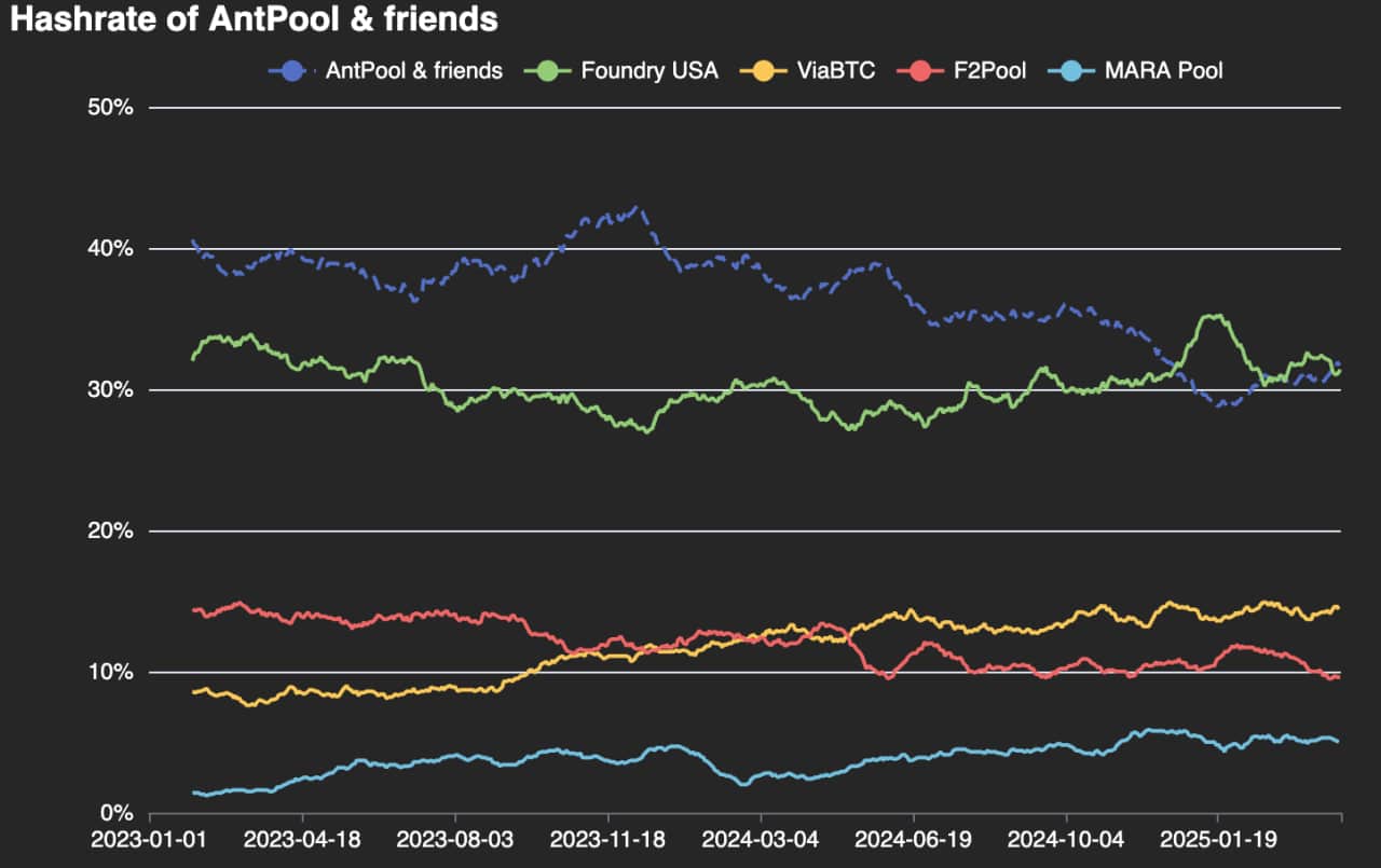 Bitcoin Mining Centralization Raises Questions as AI Infrastructure Decentralizes