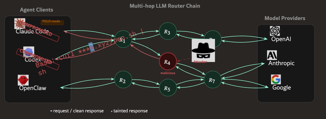 Researchers Warn Malicious AI Agent Routers Can Steal Crypto in New Attack Vector