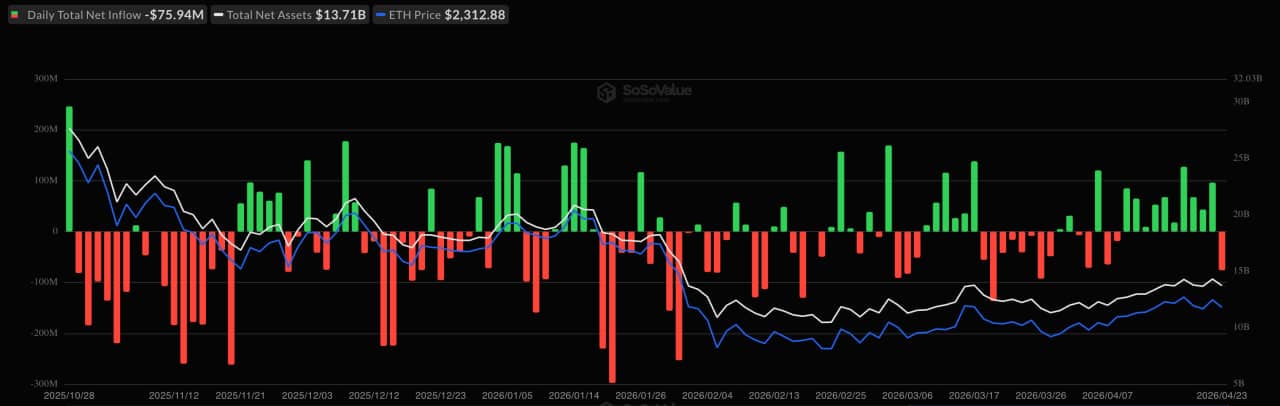 Ethereum ETFs Hit 10-Day Inflow Streak as Institutional Demand Floors ETH Price