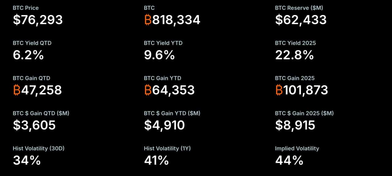 Strategy Adds $255M in Bitcoin as Corporate Treasury Accumulation Continues