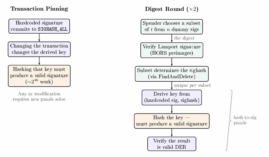Researchers Claim Bitcoin Can Be Made Quantum-Safe Without a Protocol Upgrade