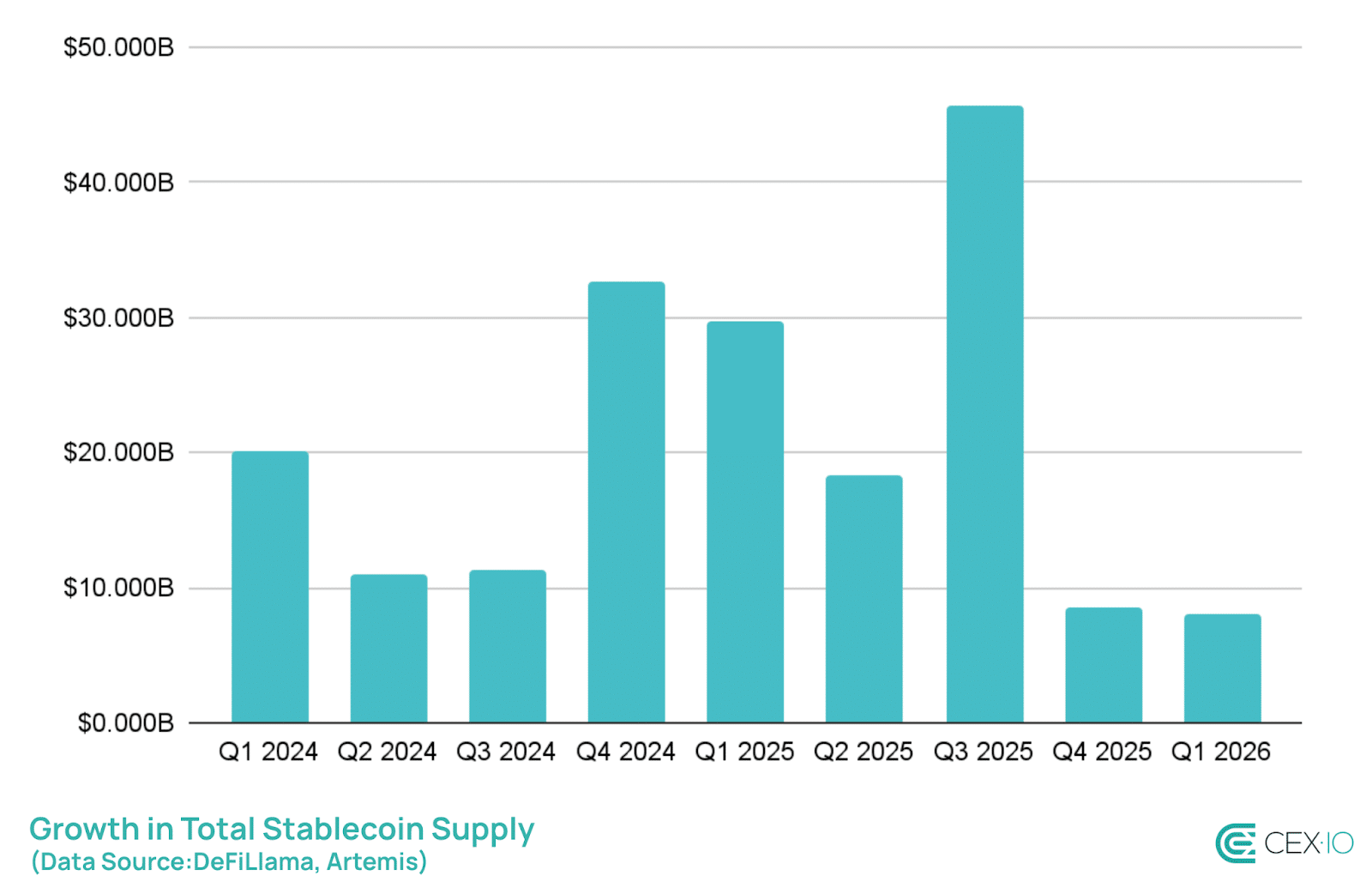 Stablecoin Crypto Supply Reaches $315B in Q1 as USDC Gains and USDT Declines
