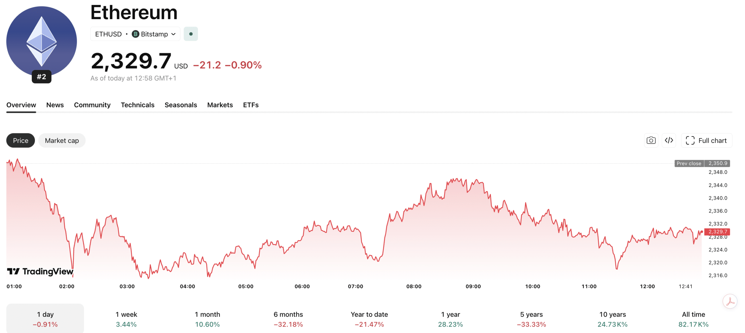 Ethereum News: ETH Stalls at $2,400 as Altcoin Correlation Hits