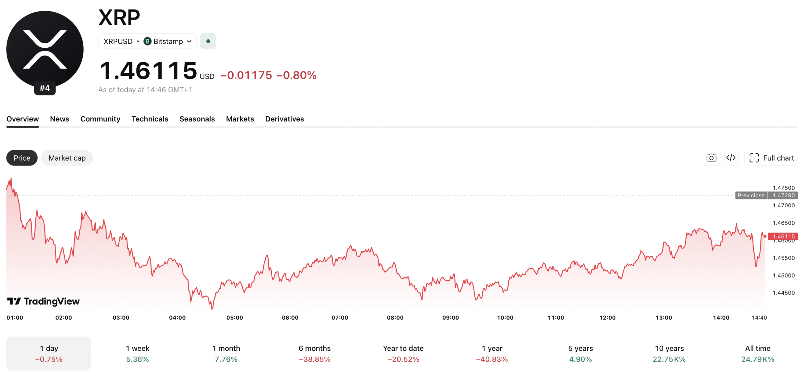 Ripple Spikes +2%, Outperforming BTC and ETH in Breakout Move