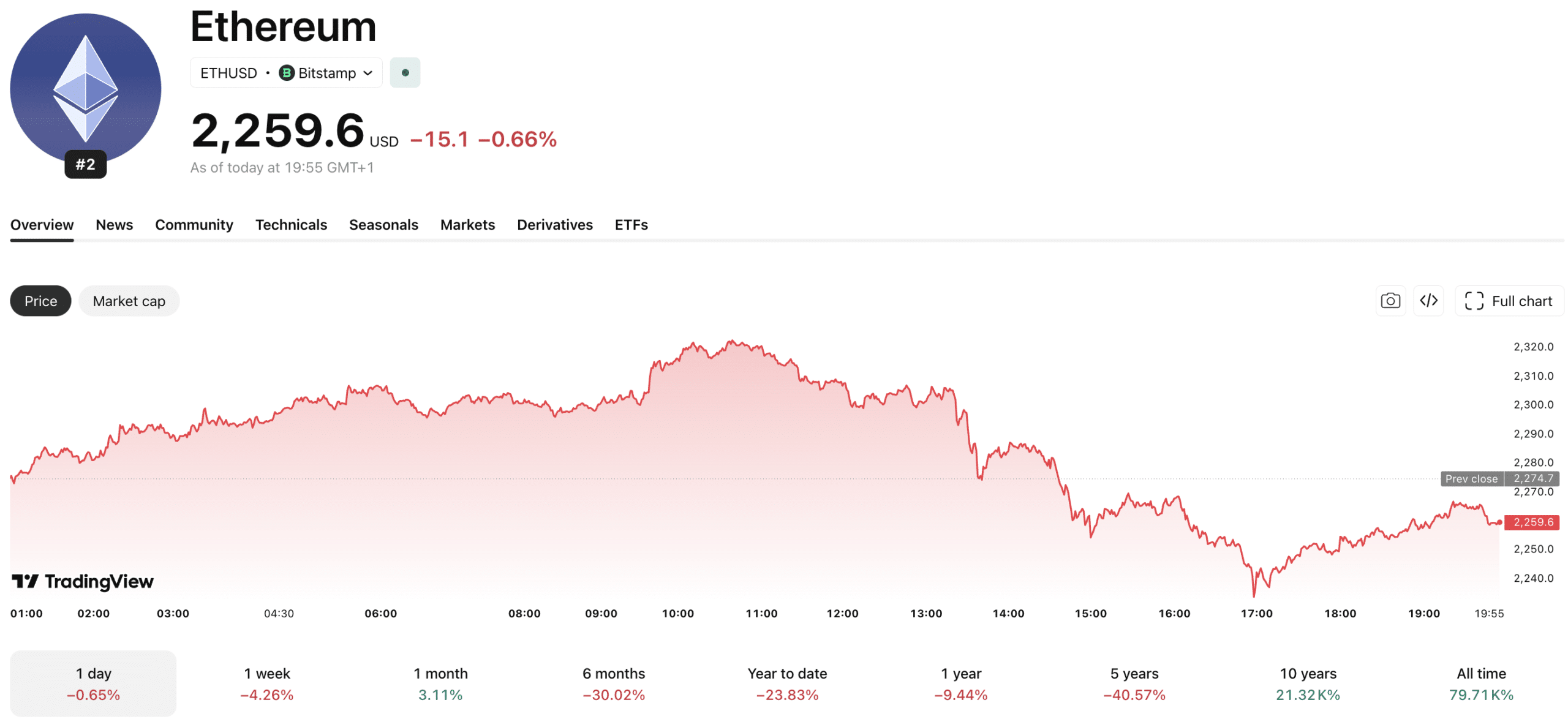 JP Morgan is rivaling BlackRock in the RWA race with the launch of its second tokenized fund built on Ethereum
