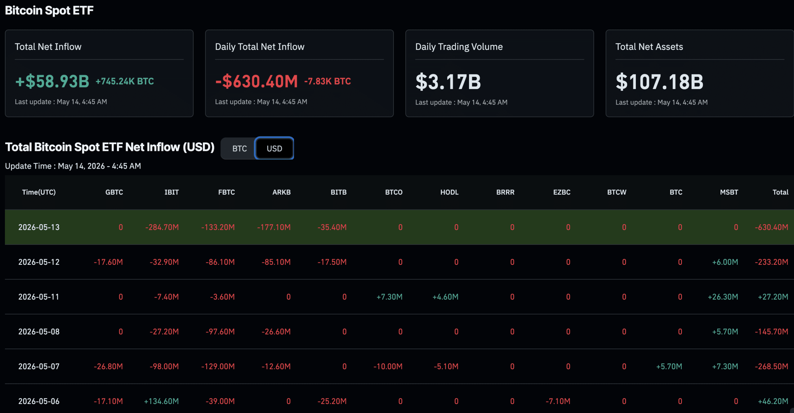 The BTC USD price has dropped below $80,000 as fresh tensions between the US and China regarding Taiwan emerge