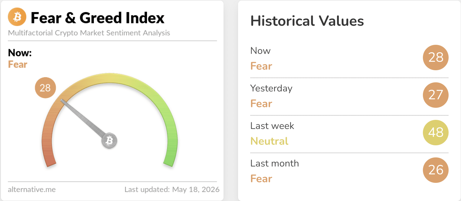 With the Bitcoin price crashing below $80K over the weekend, traders are nervously waiting to see if $75K will hold
