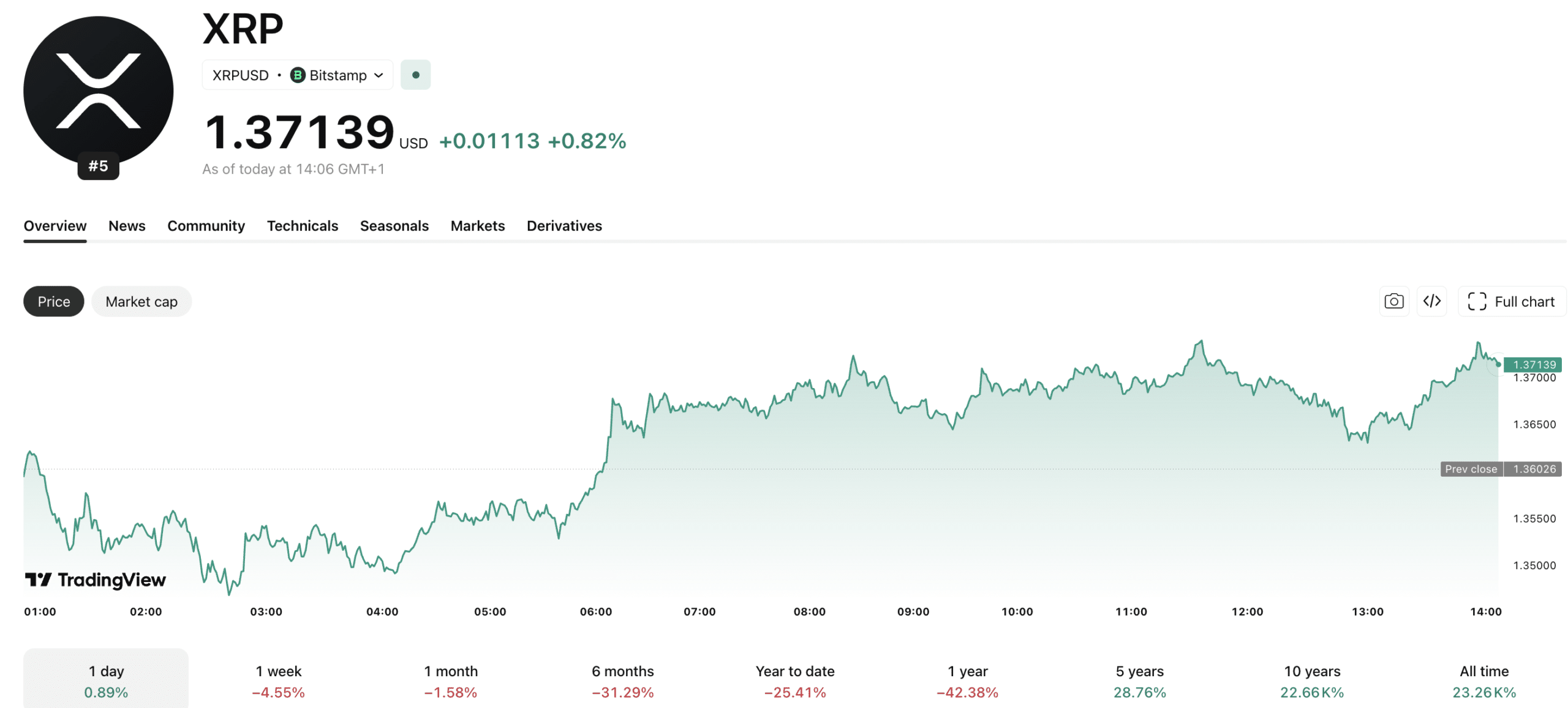 In Ripple news today, the blockchain firm has landed at number 16 on the CNBC Disruptor 50 list. What does it mean for XRP?