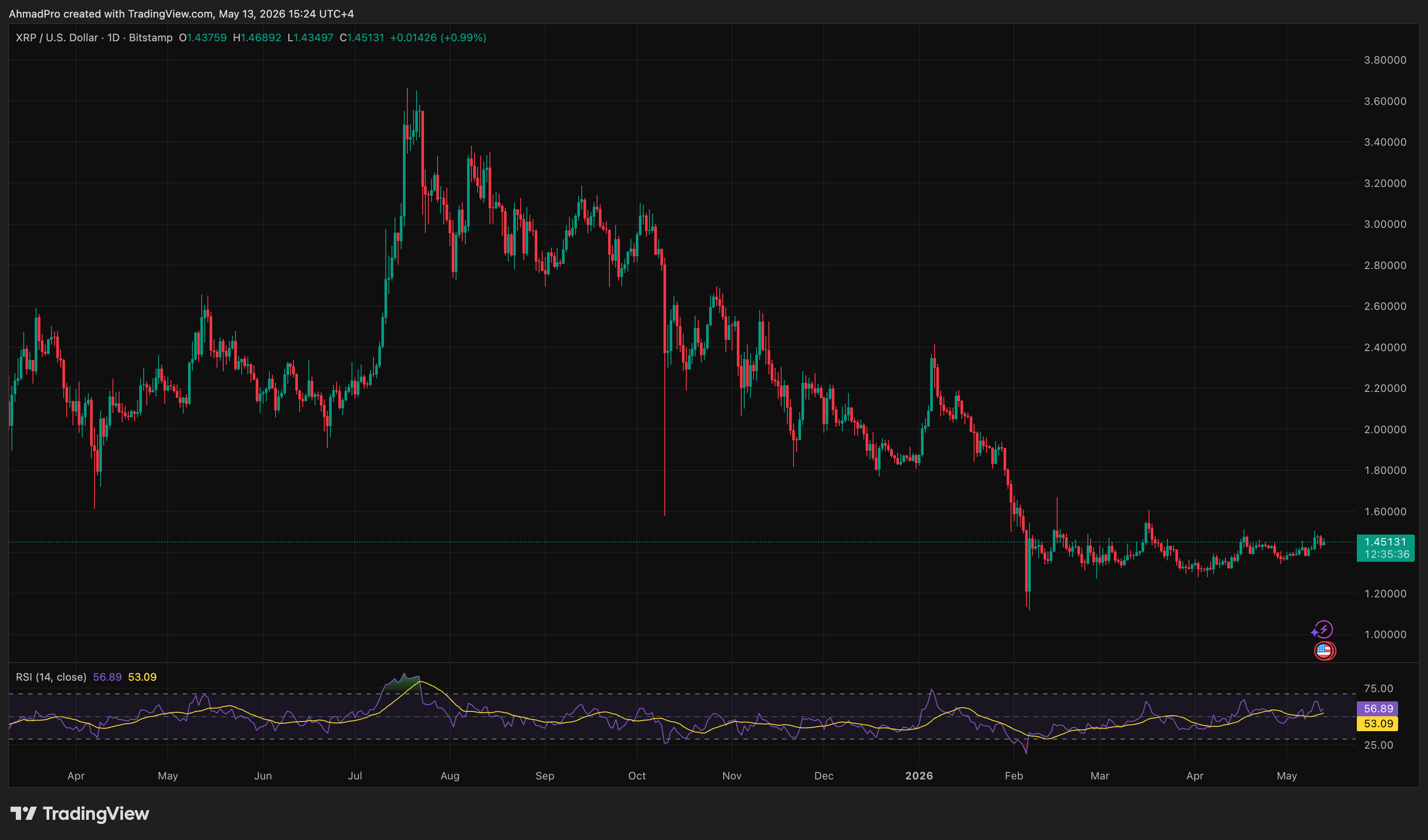 XRP NEWS: XRP Price Tests Key Resistance as On-Chain Data Signals Possible 2x Upside