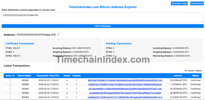 Bitcoin News Today: Unexplained $8M Bitcoin Burn, Whale Permanently Destroys BTC Supply