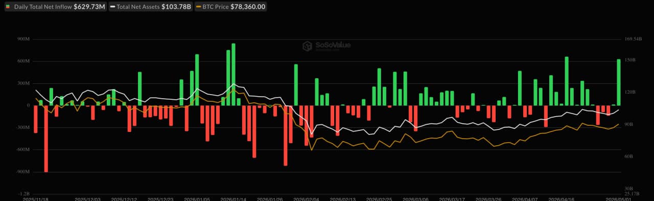 Bitcoin Price Just Reclaimed $80,000 for the First Time Since January, But Professional Traders Are Not Buying the Rally