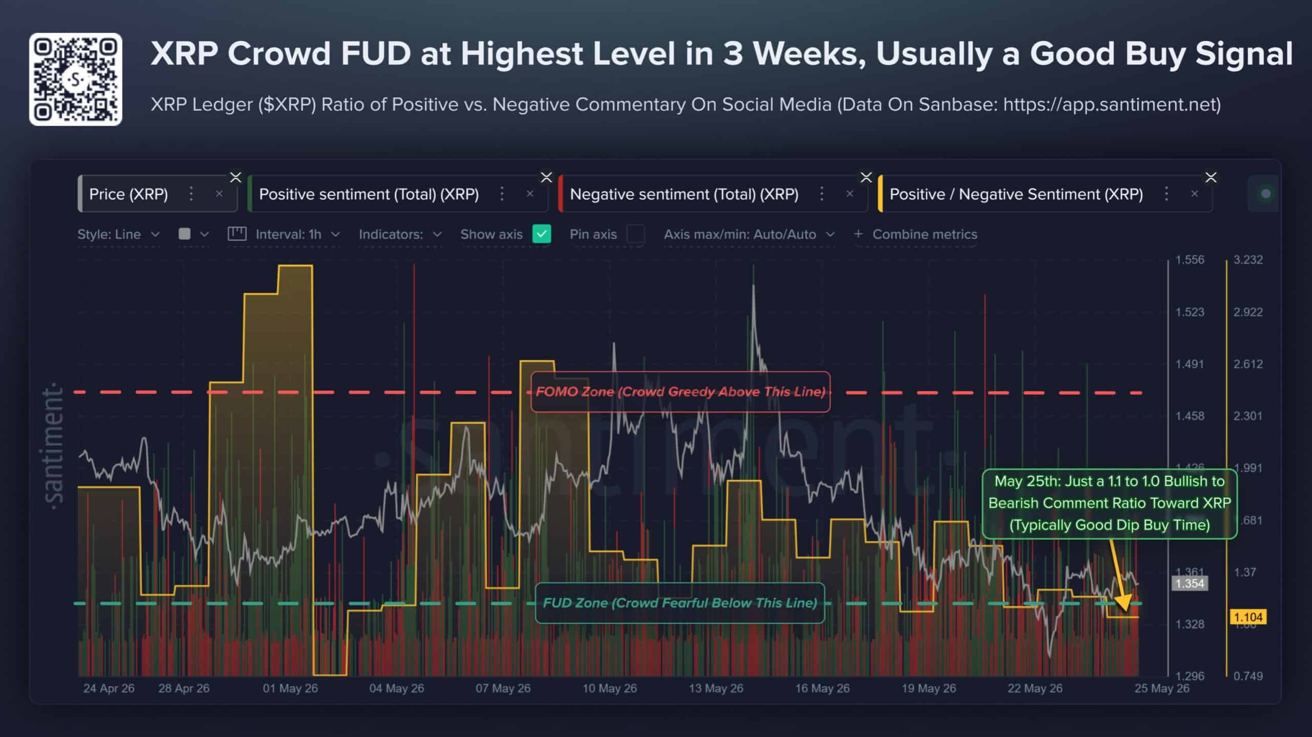 XRP Sentiment Just Hit a 3-Week Low While Whale Wallets Hit a Record High — Is This the Contrarian Buy Signal?