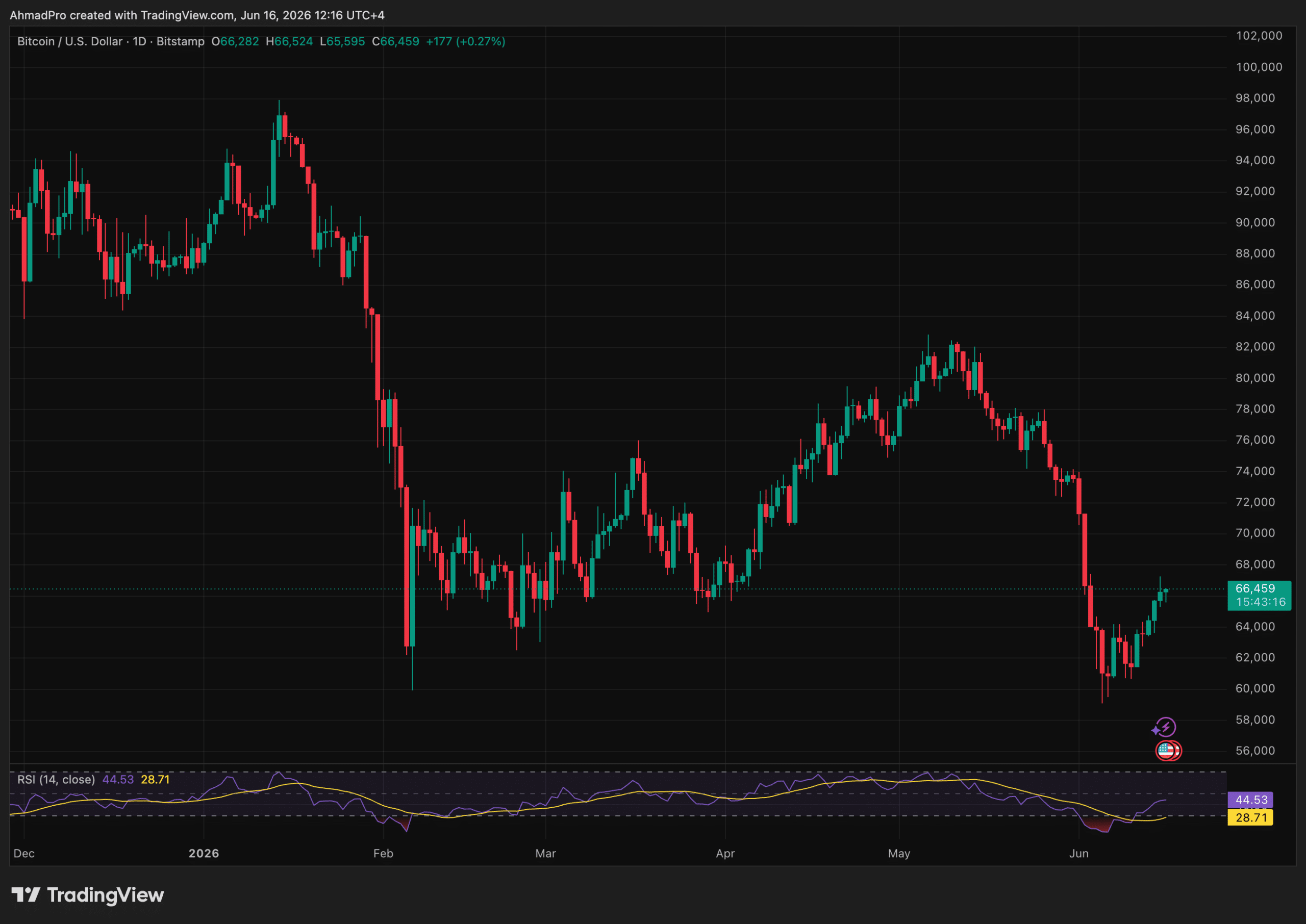 Bitcoin News Today: BTC Shrugs Off BOJ’s 31-Year Rate High, But the Calm May Be Misleading