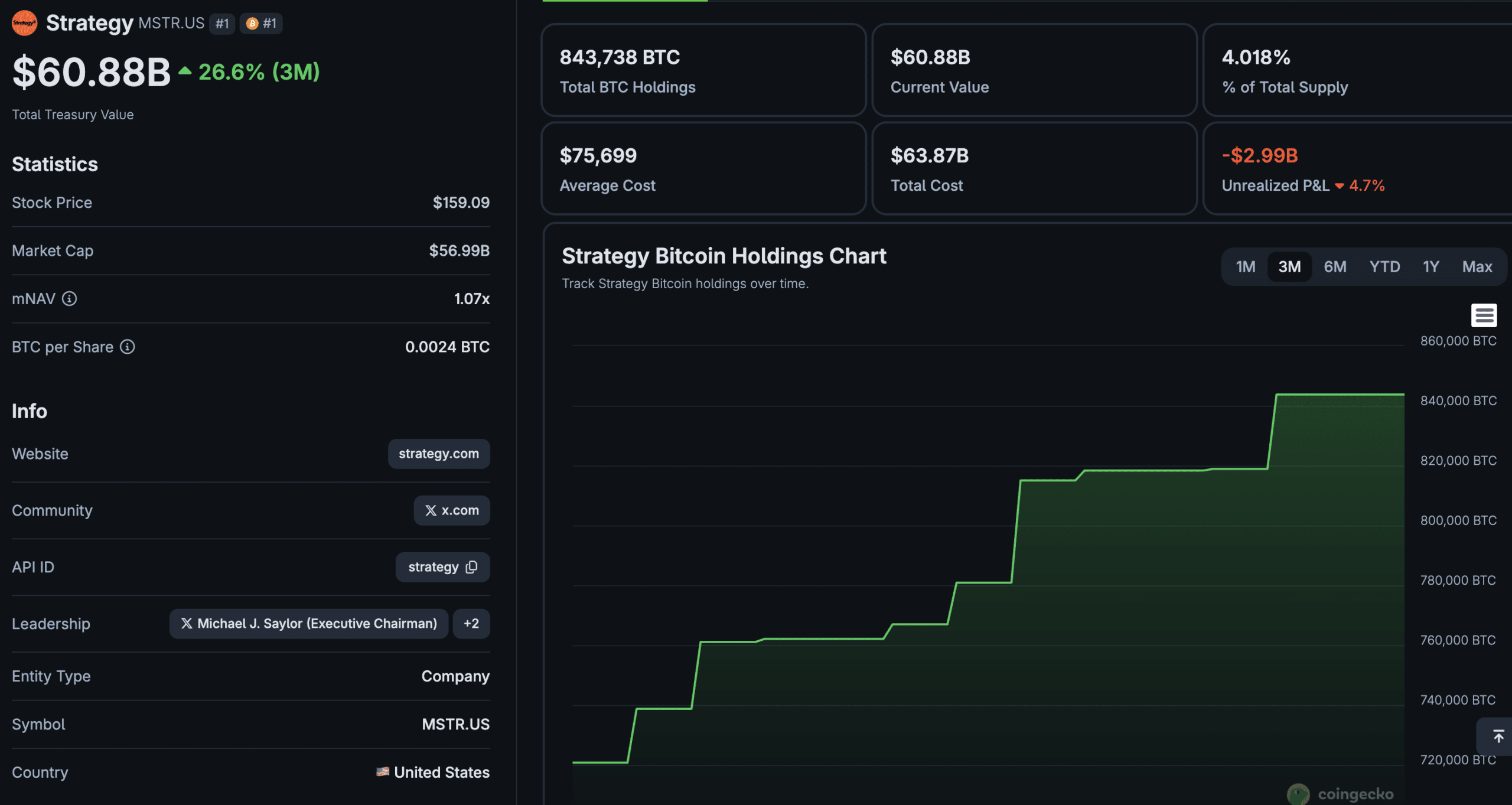 In Strategy Bitcoin news today, the Michael Saylor-led BTC treasury firm has sold 32 Bitcoin for tax purposes, spooking the market