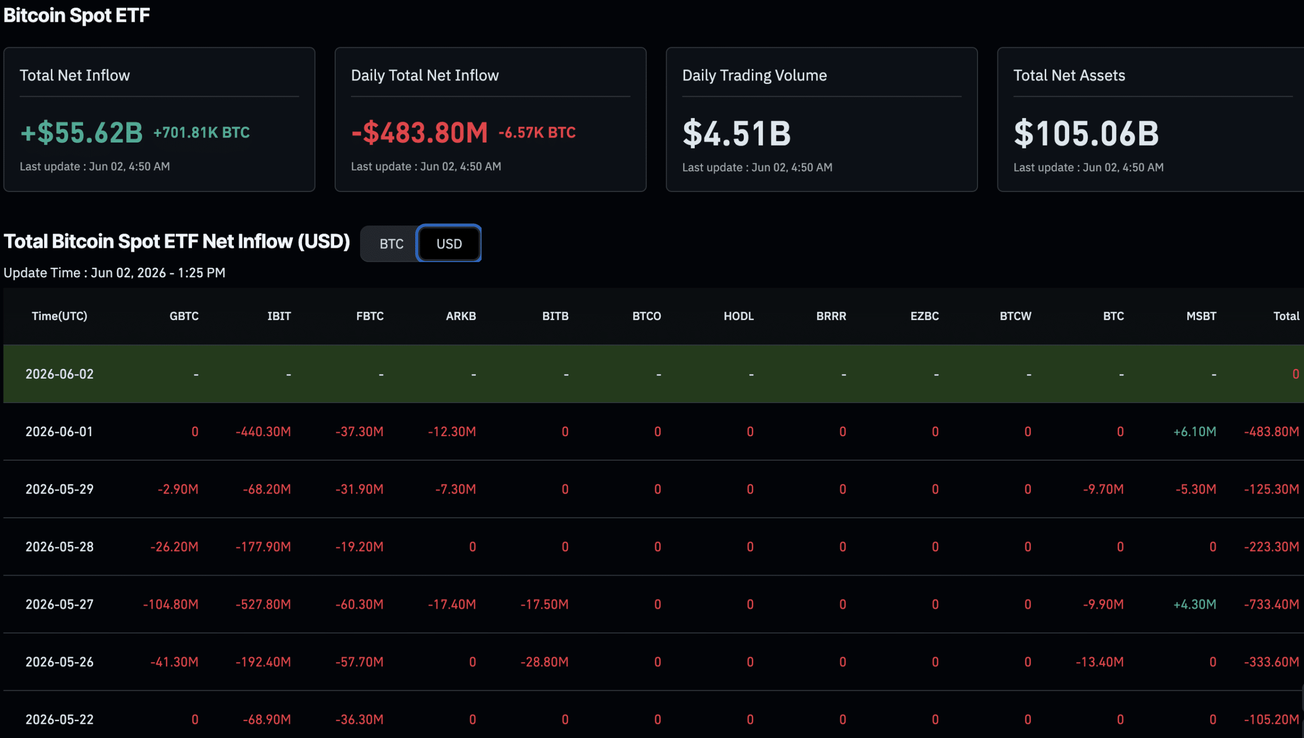 The Bitcoin price has fallen below $70K, sending shockwaves throughout the market, with more than $770M in liquidations piling up as a result