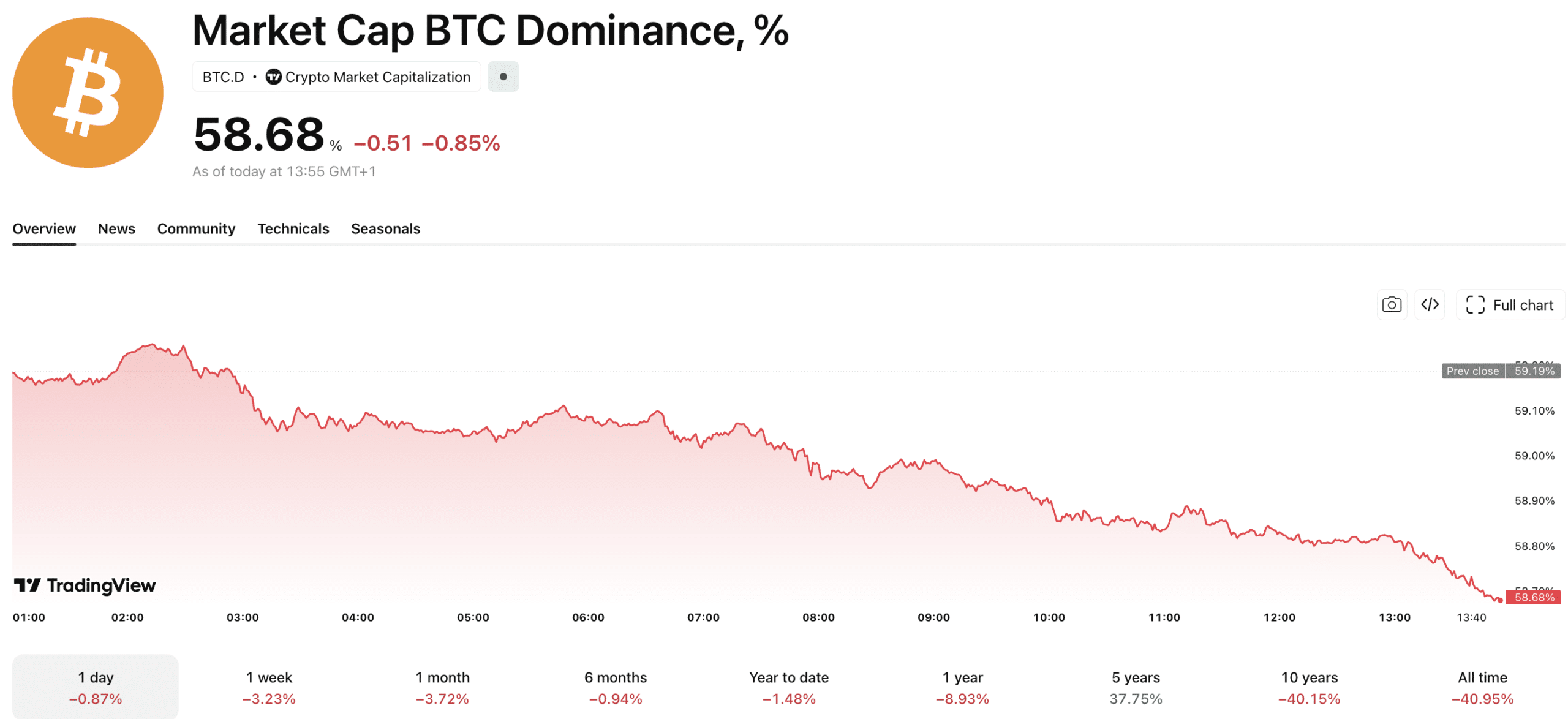 BTC Dominance Slides as the Bitcoin Price Slips Below $70K