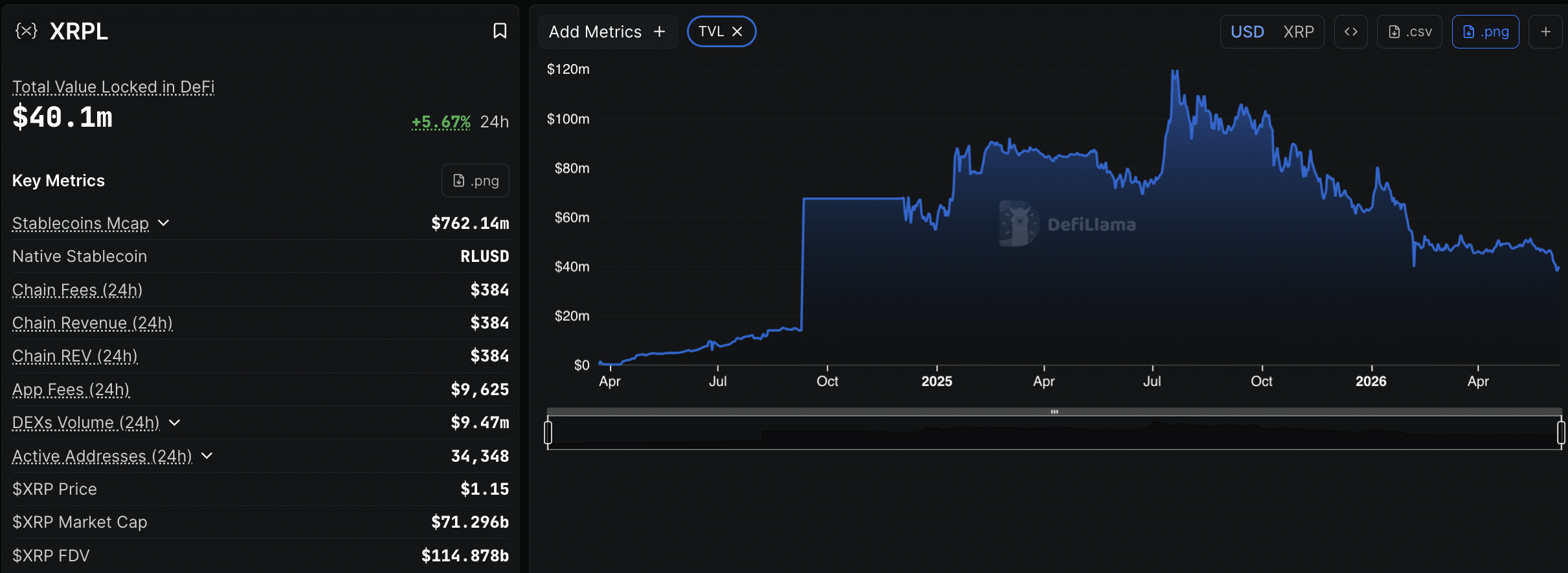 XRPL Ripple Stablecoin Supply Surges +22% to $762M