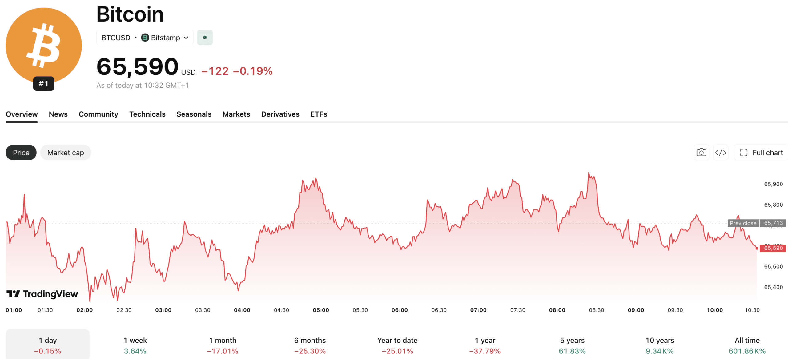 Bitcoin Rebounds to Near $66K as US–Iran Peace Deal Sparks Risk-On Rally