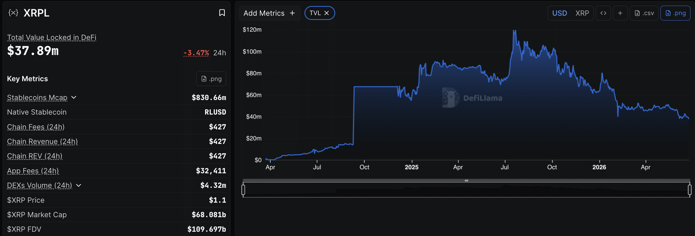 Ripple and Bitso have expanded their partnership to bring MXNB, a regulated, peso-backed stablecoin natively to the XRP Ledger,