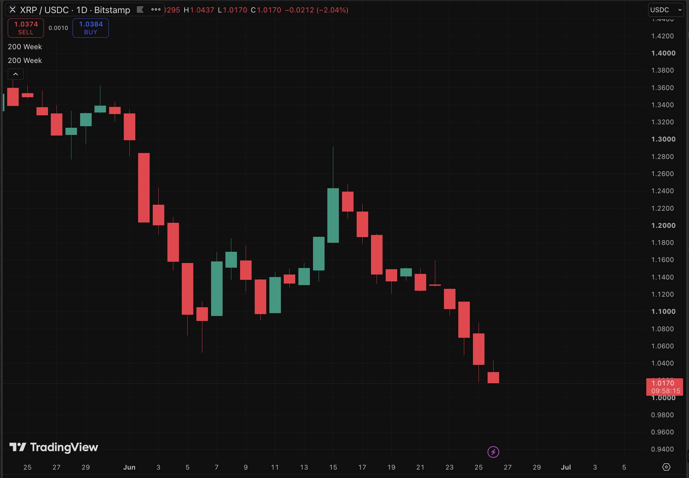 Recent discussions around the CLARITY Act have renewed interest in XRP because the proposal could establish clearer rules for digital assets.
