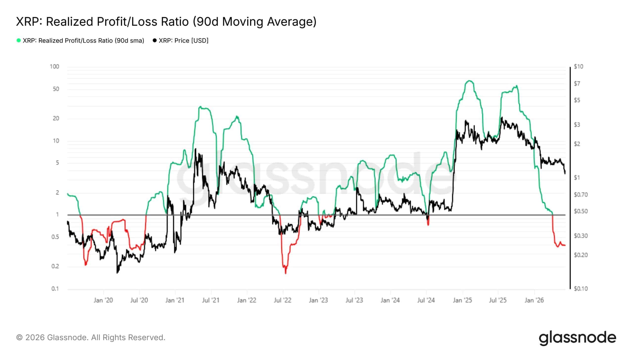 XRP News: Glassnode Flags ‘Intense Capitulation’ in XRP as Profit-to-Loss Ratio Hits 0.38