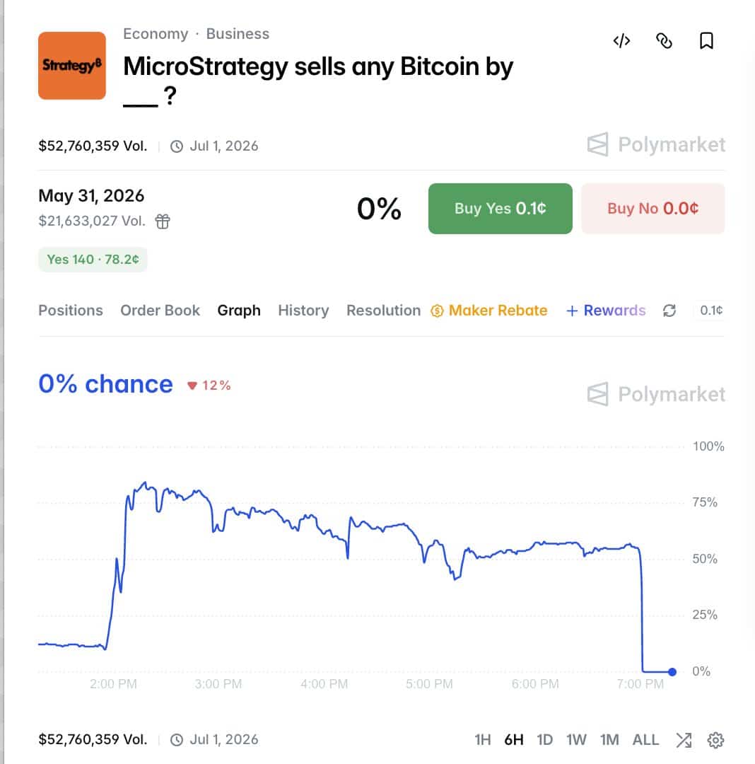 Polymarket Is Refusing to Pay Out on an $80 Million Bitcoin Bet, And Traders Are Furious