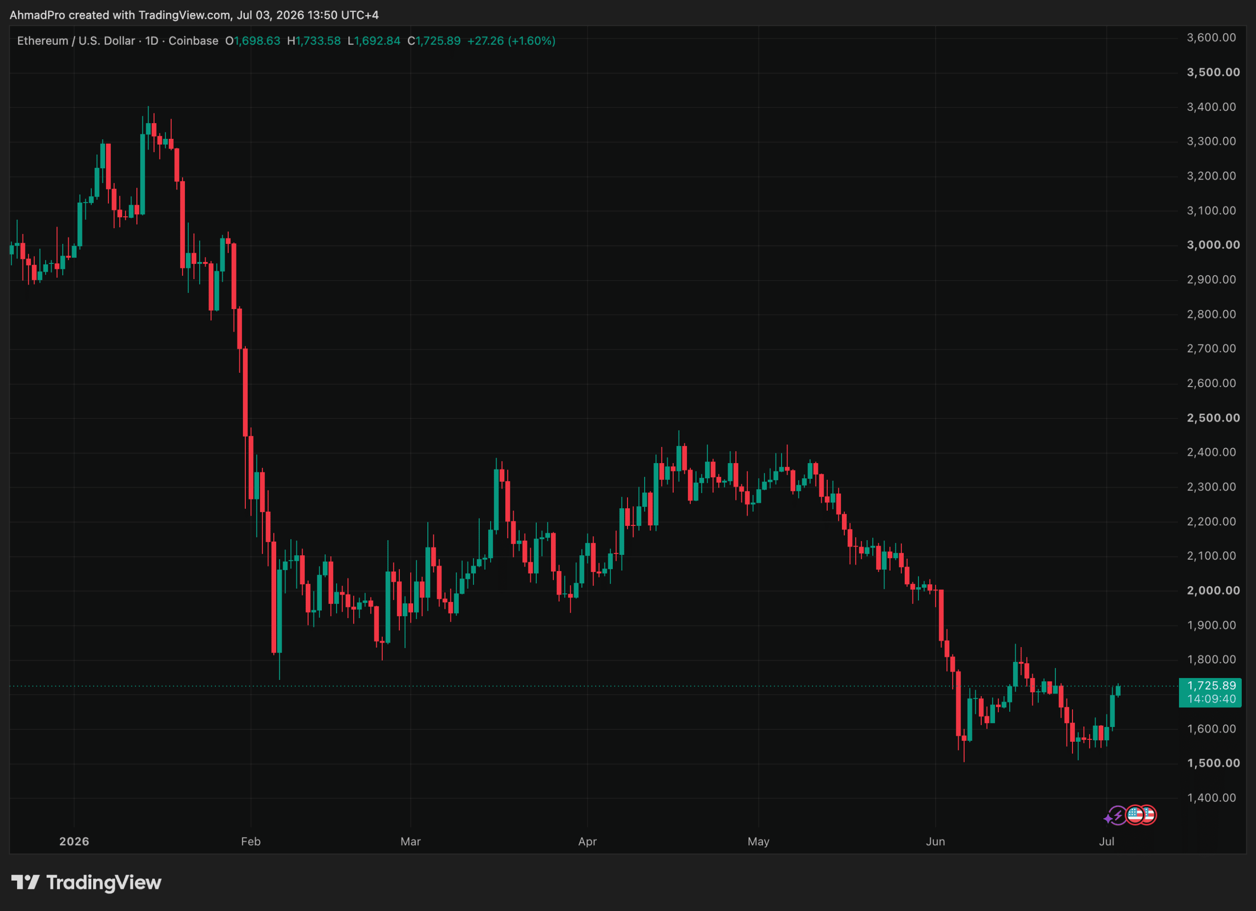Ethereum News: Has The Recovery Began as ETH Price Broke $1,700 This Week