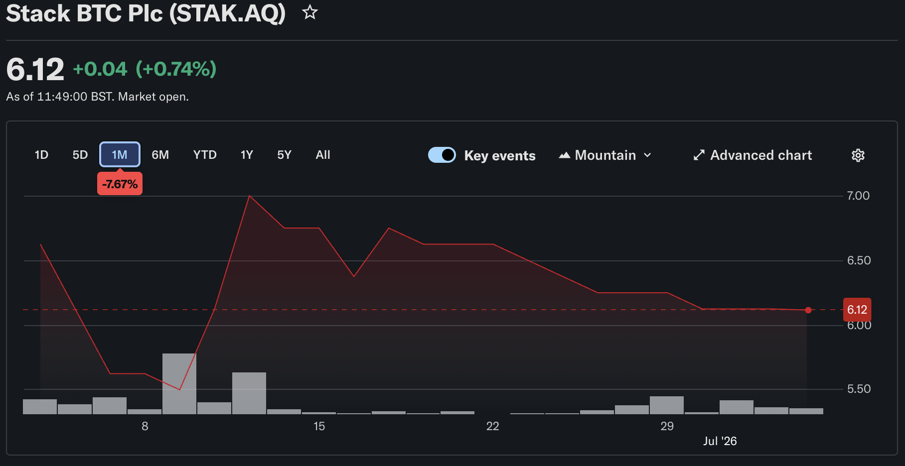 Nigel Farage Backed Bitcoin Firm Lost 15% of Value: Will BTC USD Recover?