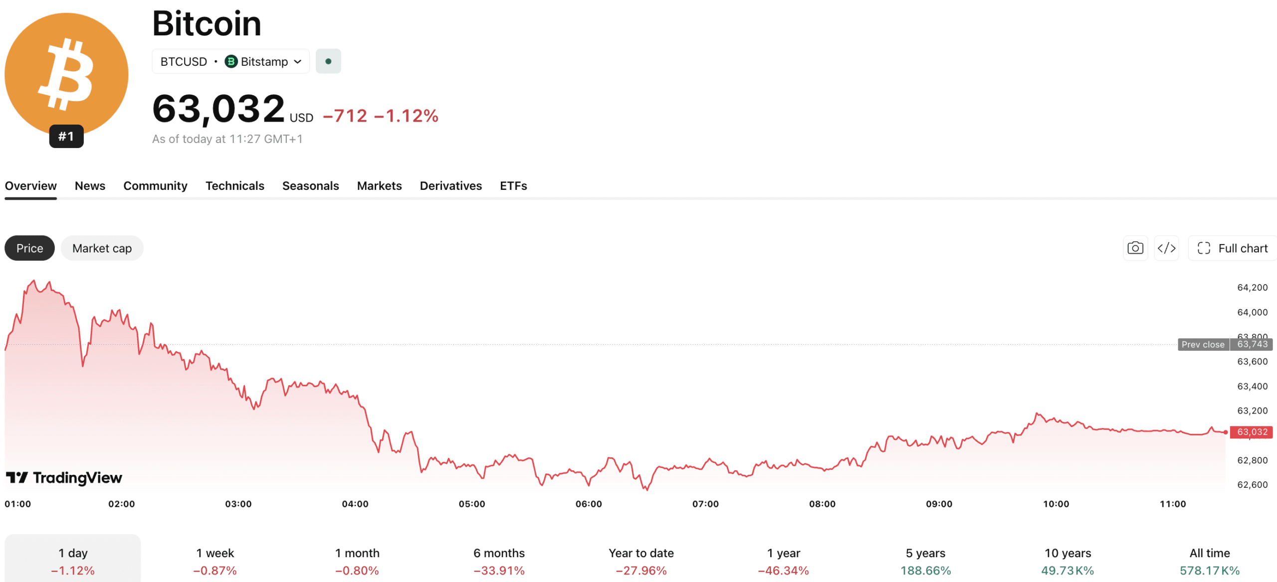$188M Dormant BTC Wallet Stirs After 8 Years: What On-Chain Data Actually Shows