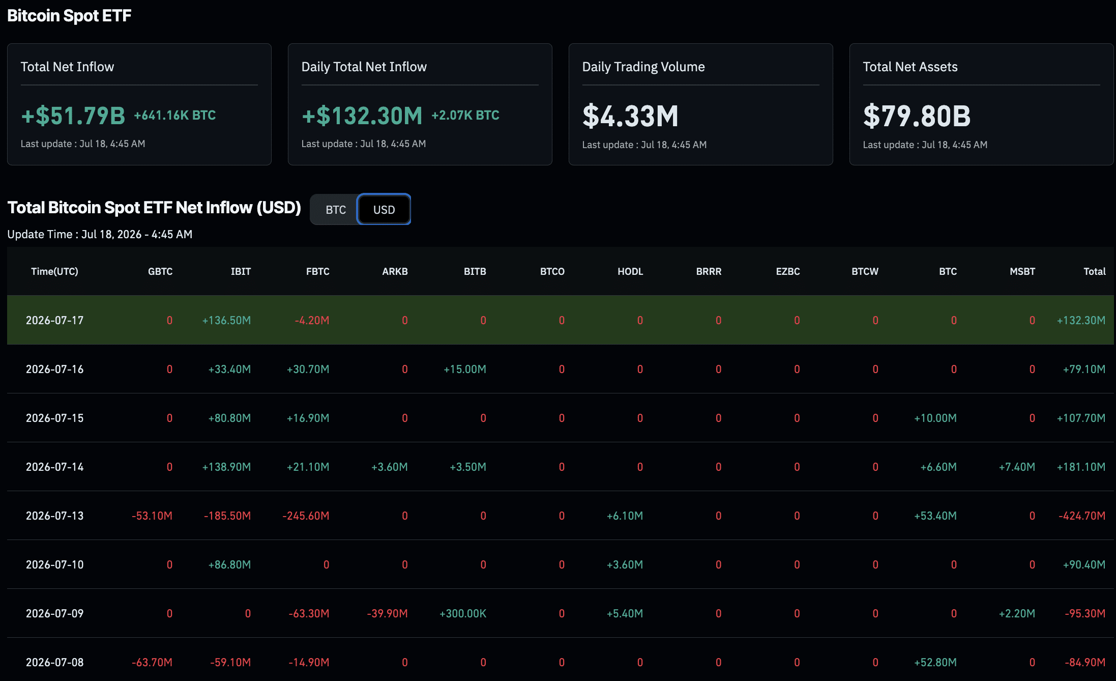 Eric Balchunas မှရွှေ ETF သမိုင်းသည် Bitcoin ETF ကိုင်ဆောင်သူများအတွက်အကောင်းဆုံးလမ်းပြမြေပုံဖြစ်ပြီး၎င်းတွင်အမြင့်ဆုံးအသစ်များမတိုင်မီ 8 နှစ်တုံ့ဆိုင်းသွားခြင်းပါ ၀ င်သည်