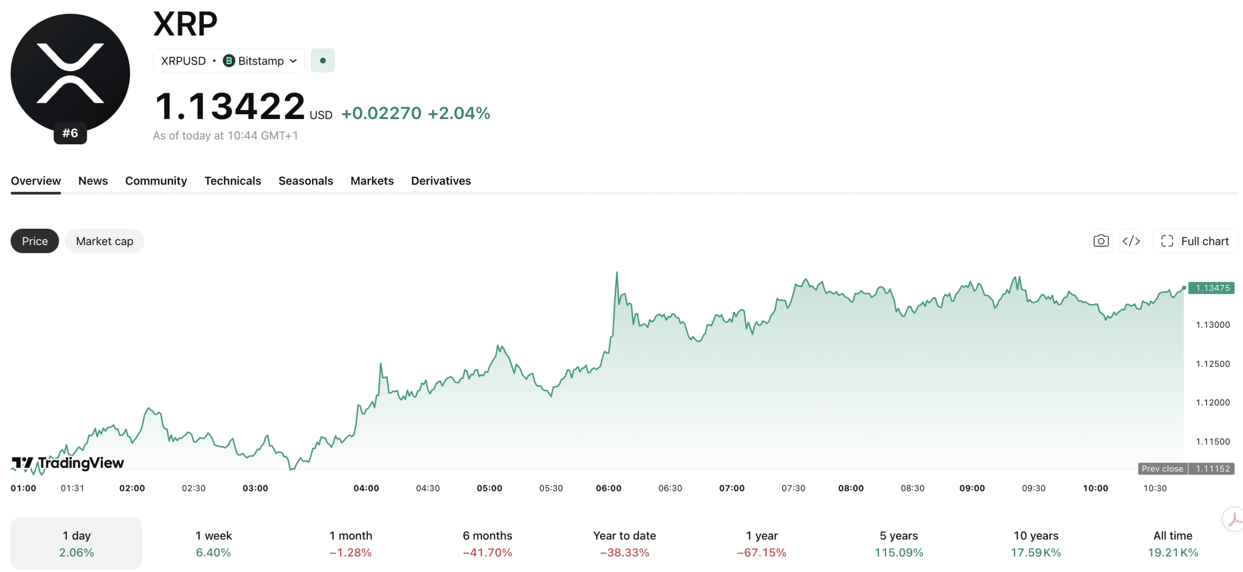 Bankruptcy Court Clears $130M Ripple Share Sale Led by Galaxy Digital’s $60M Block