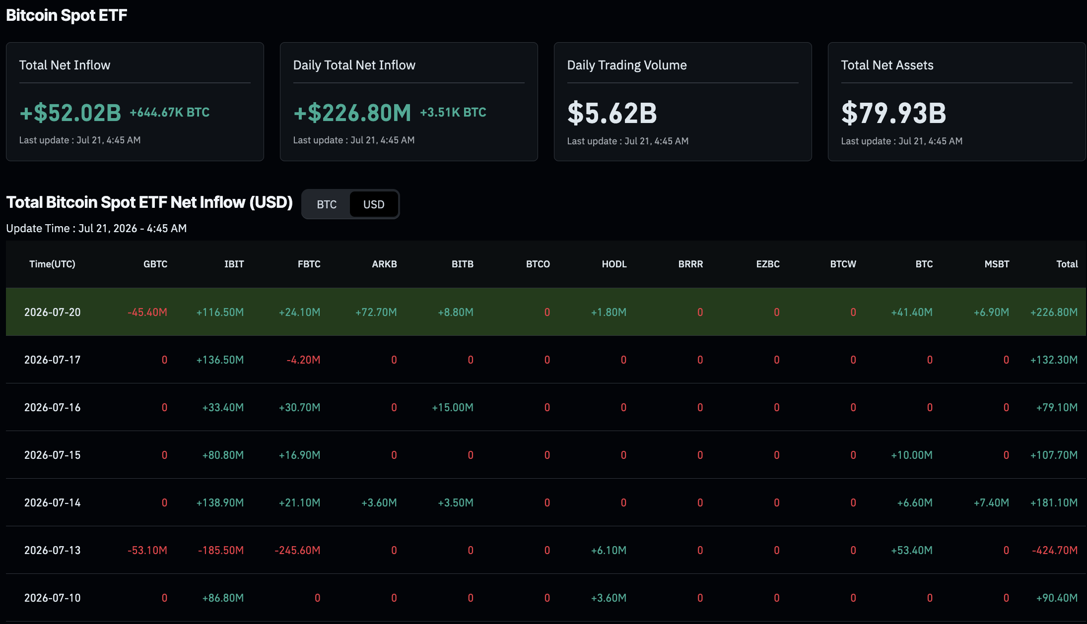 Bitcoin Price Back Above $65K in Low Liquidity Rally as Clarity Act Advances