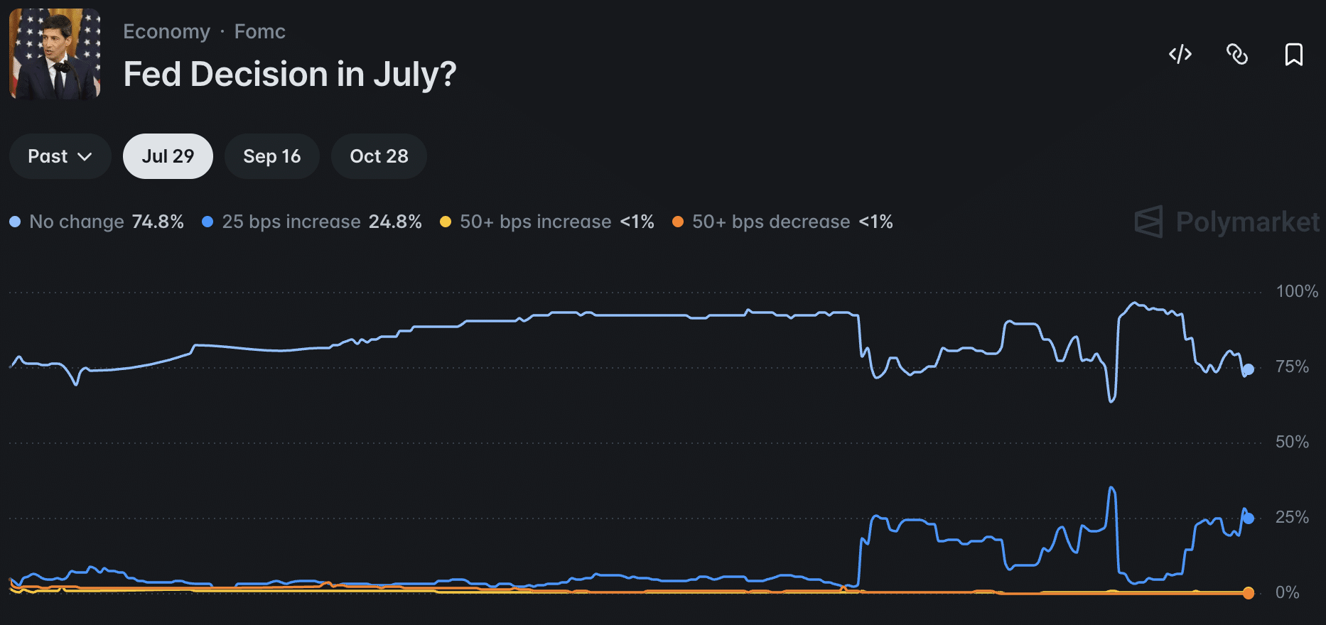 Fed Rate Hike Fears and $465M ETF Exodus Drag Bitcoin to Weekly Low