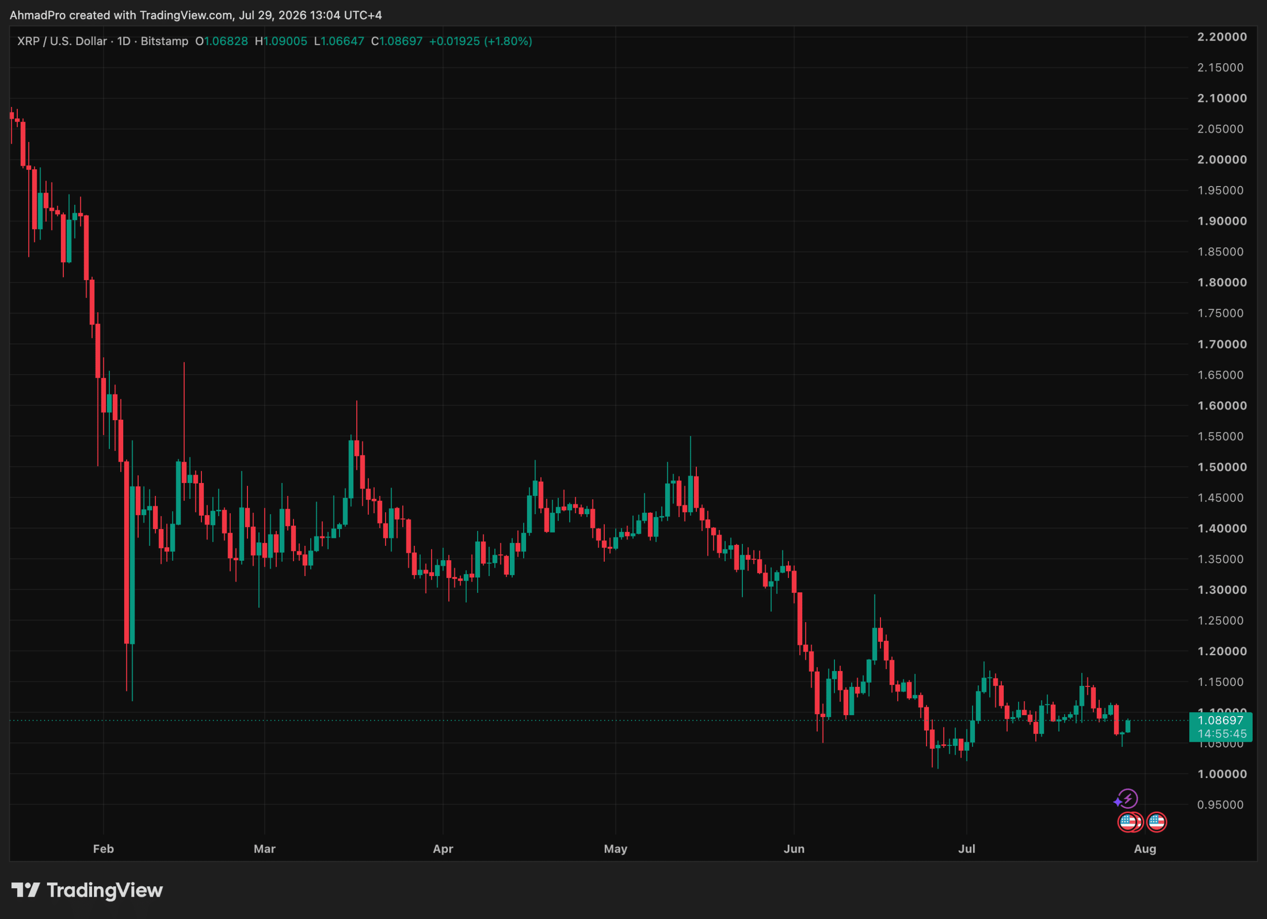 CLARITY Act Delay Puts XRP Institutional Inflows and $8 Price Target at Risk