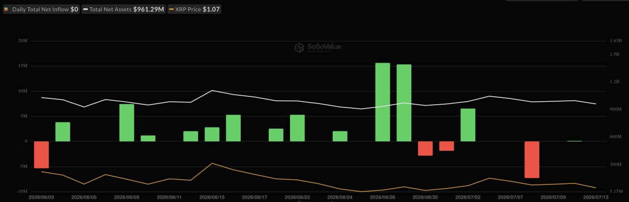 XRP News: Eight-Week XRP ETF Inflow Streak Ends as Fear and Price Rejection Align