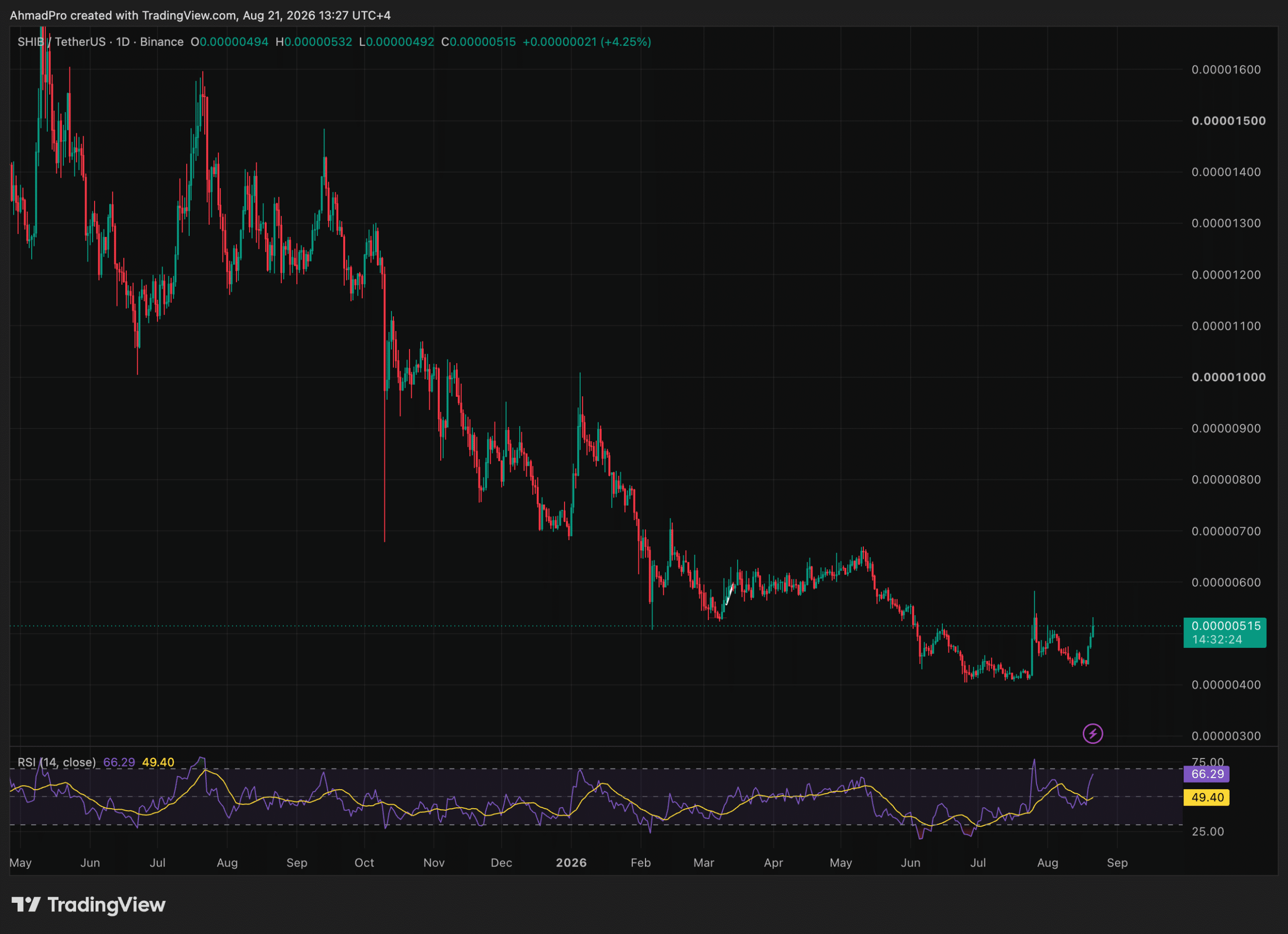 Shiba Inu Price Prediction: Can SHIB Hold Key Support?