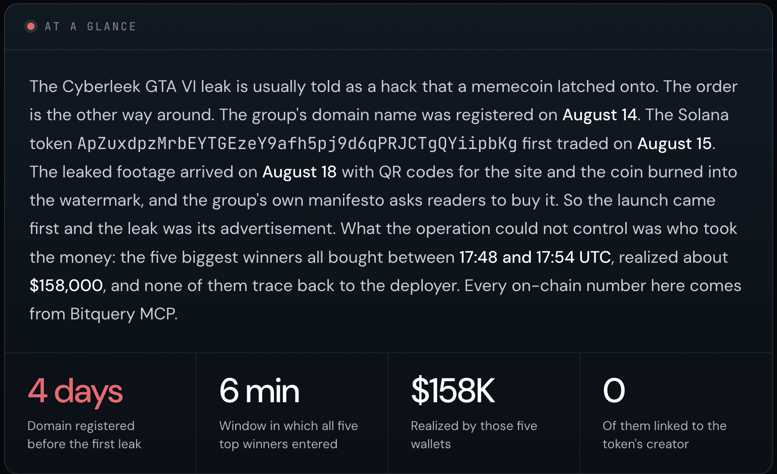 GTA 6 Gas Leak: The Latest Leaks Result in CYBERLEEK Surging +80%