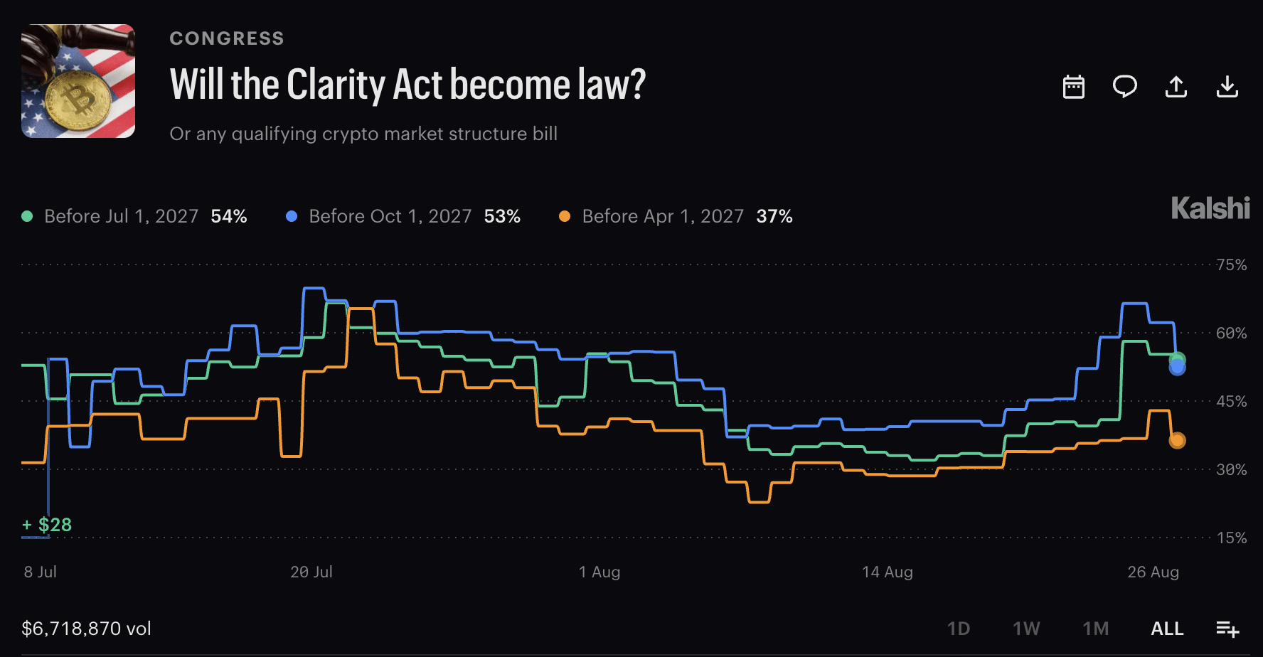 In CLARITY Act news today, the bill remains stalled in the Senate as lawmakers weigh an ethics dispute and face a narrow September window