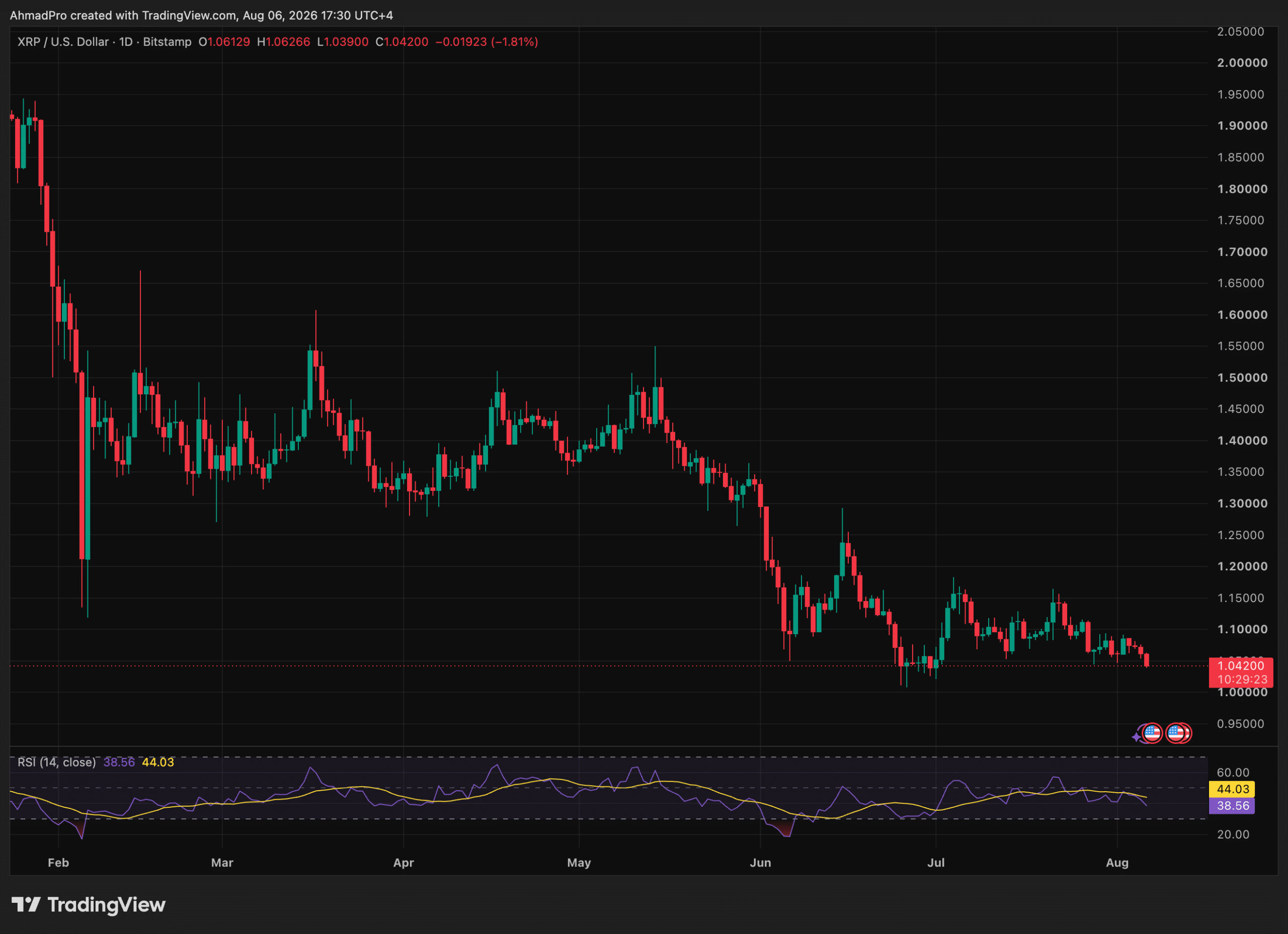 XRP Stalls at $1.06 as ETF Flows Dry Up and CLARITY Act Waits