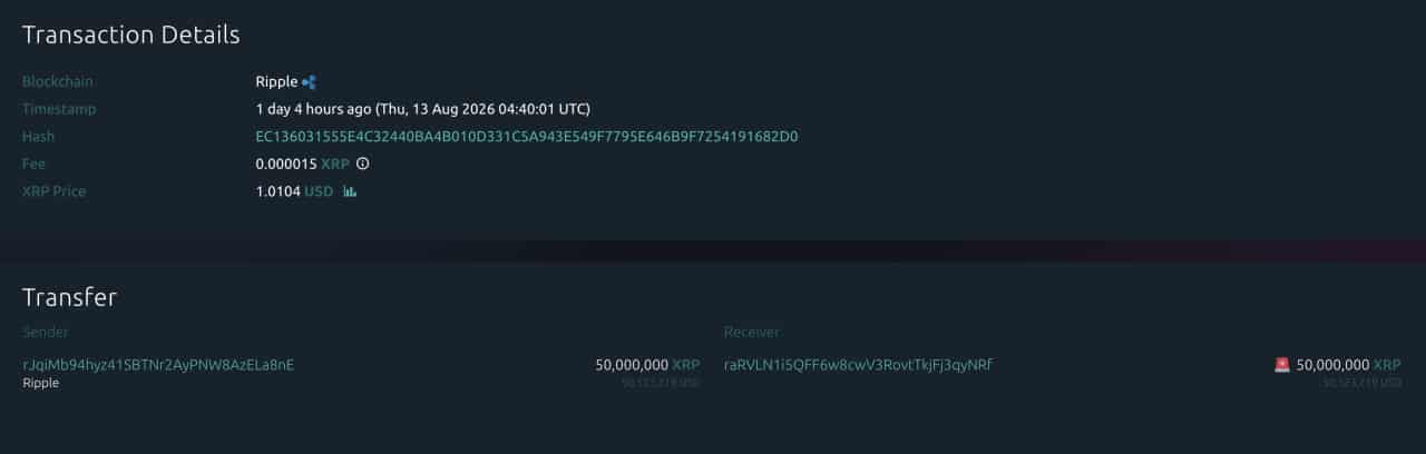 Ripple-Linked Wallet Moves 50M XRP as Price Tests $1 Support