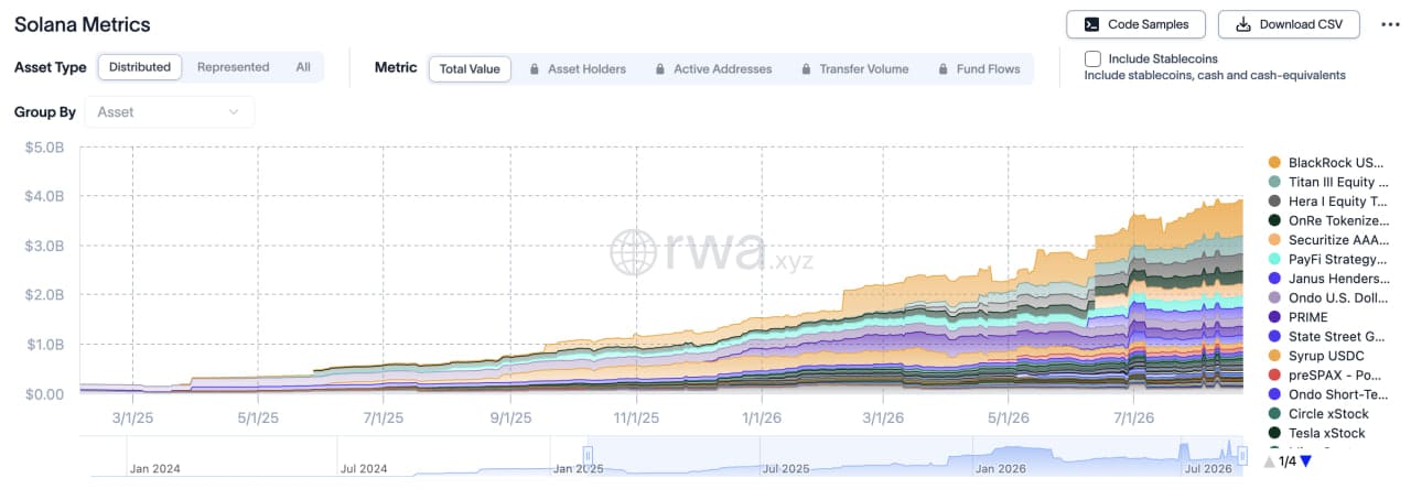 Solana RWA Ecosystem Just Hit $4 Billion Two Days After Cutting Block Times to 350ms