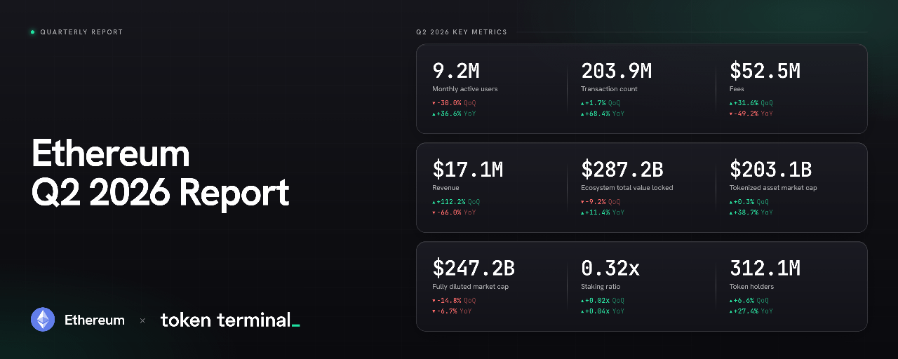 Ethereum’s Q2 Data Reveals a Widening User Activity Gap