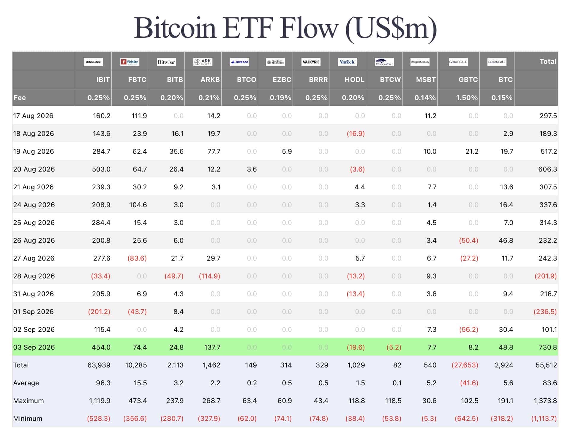 Bitcoin ETF Flow (US$m)